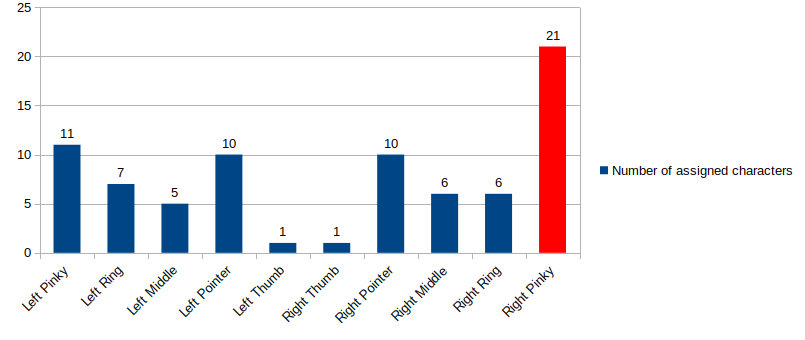 Fingering Distribution for Typing